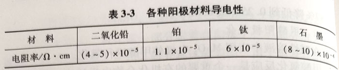 鈦基二氧化鉛電極（Ti/PbO2)介紹